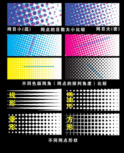 不同網點的形狀